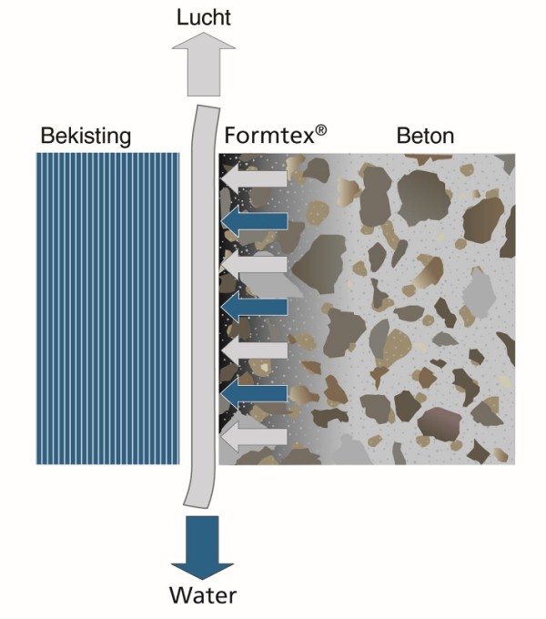 Controlled Permeability Formliner