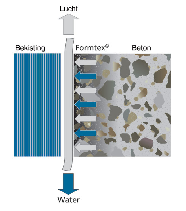 Formtex bekistingsfolie voert overtollig water en lucht uit het oppervlak